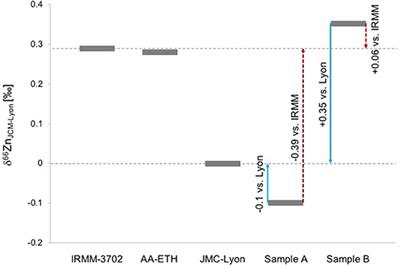 A Global Assessment of Copper, Zinc, and Lead Isotopes in Mineral Dust Sources and Aerosols